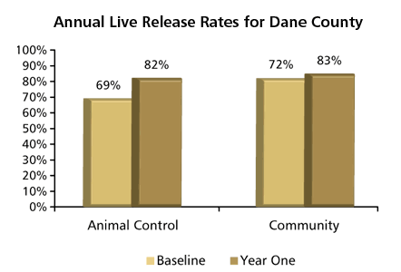 Dane County Live Release Rates